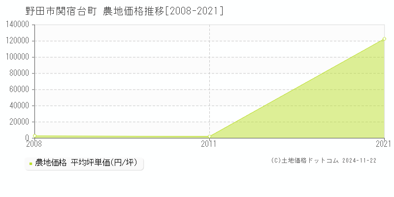 関宿台町(野田市)の農地価格推移グラフ(坪単価)[2008-2021年]