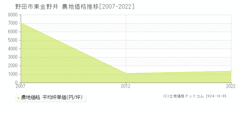 東金野井(野田市)の農地価格推移グラフ(坪単価)[2007-2022年]