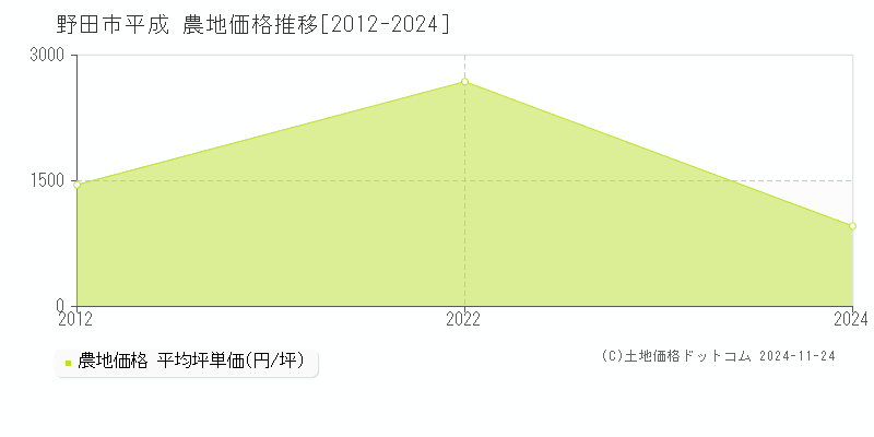 平成(野田市)の農地価格推移グラフ(坪単価)[2012-2024年]