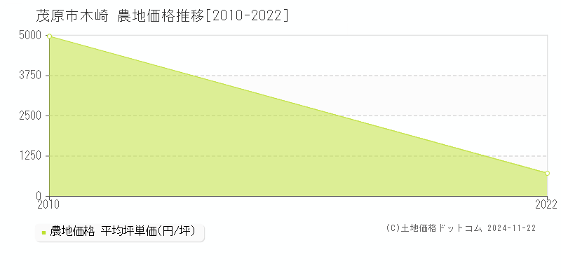 木崎(茂原市)の農地価格推移グラフ(坪単価)[2010-2022年]