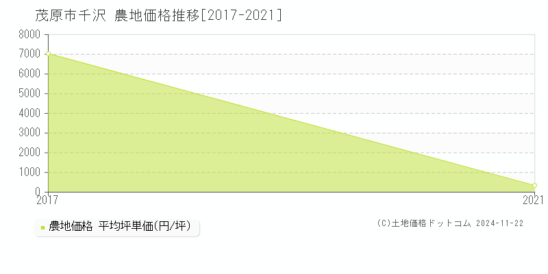 千沢(茂原市)の農地価格推移グラフ(坪単価)[2017-2021年]