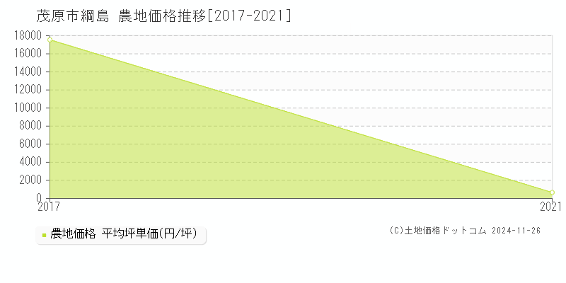 綱島(茂原市)の農地価格推移グラフ(坪単価)[2017-2021年]