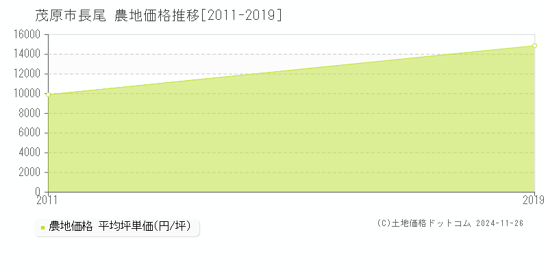 長尾(茂原市)の農地価格推移グラフ(坪単価)[2011-2019年]