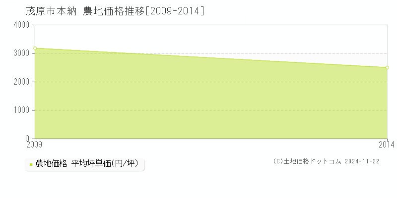 本納(茂原市)の農地価格推移グラフ(坪単価)[2009-2014年]