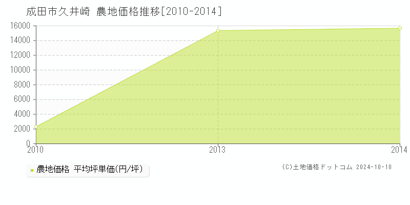 久井崎(成田市)の農地価格推移グラフ(坪単価)[2010-2014年]