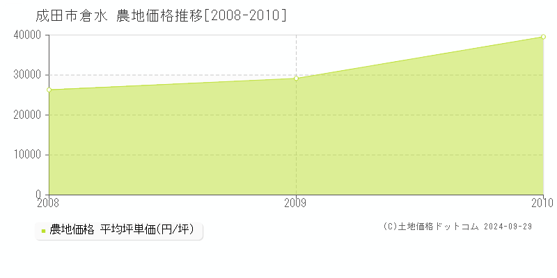 倉水(成田市)の農地価格推移グラフ(坪単価)[2008-2010年]