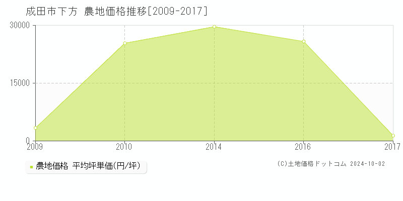 下方(成田市)の農地価格推移グラフ(坪単価)[2009-2017年]