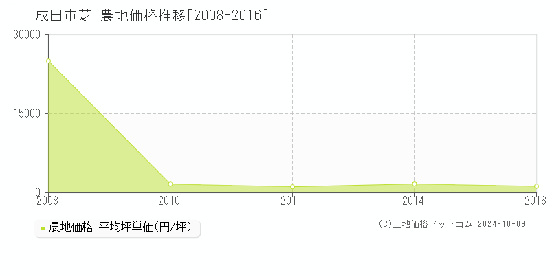 芝(成田市)の農地価格推移グラフ(坪単価)[2008-2016年]