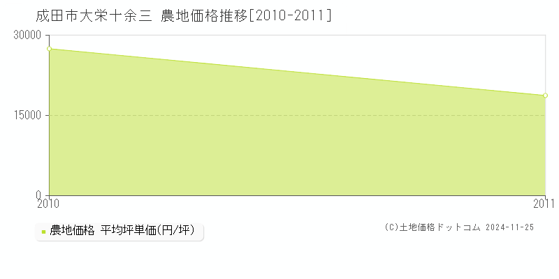 大栄十余三(成田市)の農地価格推移グラフ(坪単価)[2010-2011年]