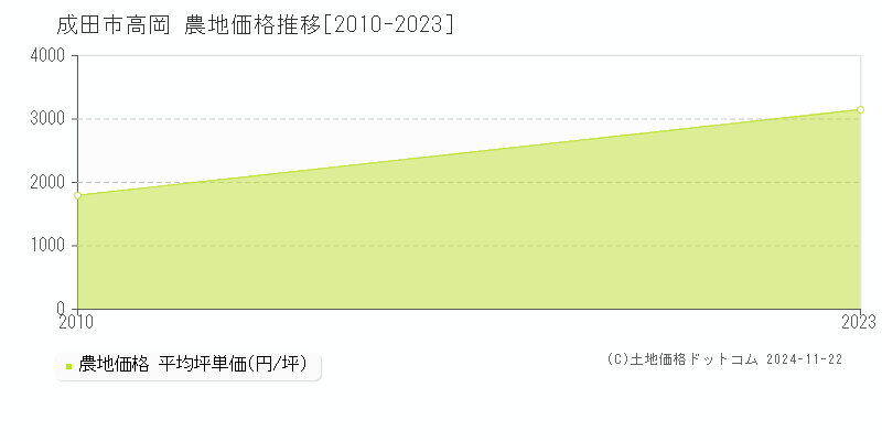 高岡(成田市)の農地価格推移グラフ(坪単価)[2010-2023年]