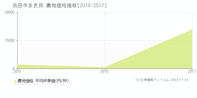 多良貝(成田市)の農地価格推移グラフ(坪単価)[2010-2017年]