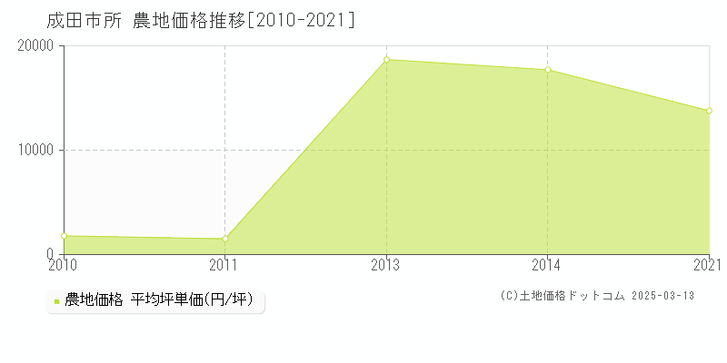 所(成田市)の農地価格推移グラフ(坪単価)[2010-2021年]