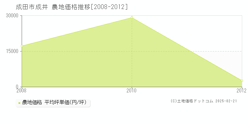 成井(成田市)の農地価格推移グラフ(坪単価)[2008-2012年]