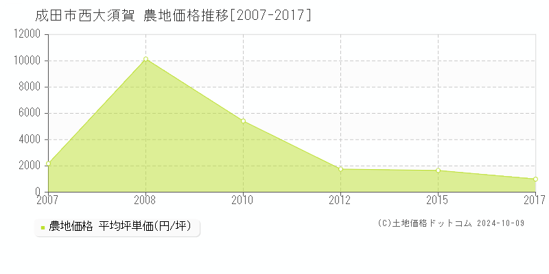 西大須賀(成田市)の農地価格推移グラフ(坪単価)[2007-2017年]