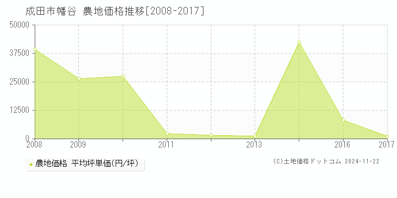 幡谷(成田市)の農地価格推移グラフ(坪単価)[2008-2017年]