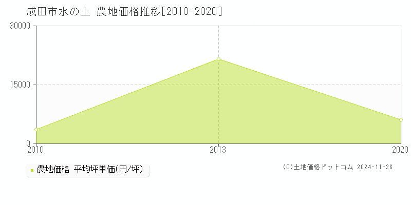 水の上(成田市)の農地価格推移グラフ(坪単価)[2010-2020年]