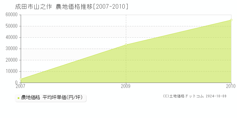 山之作(成田市)の農地価格推移グラフ(坪単価)[2007-2010年]