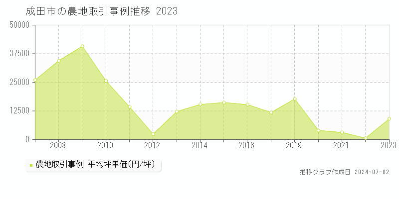 成田市の農地取引事例推移グラフ 