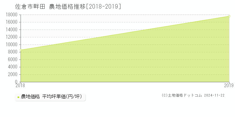 畔田(佐倉市)の農地価格推移グラフ(坪単価)[2018-2019年]