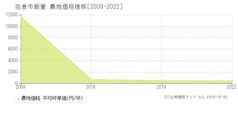 飯重(佐倉市)の農地価格推移グラフ(坪単価)[2009-2022年]