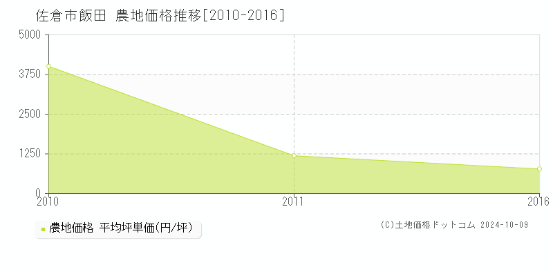 飯田(佐倉市)の農地価格推移グラフ(坪単価)[2010-2016年]