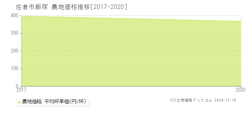 飯塚(佐倉市)の農地価格推移グラフ(坪単価)[2017-2020年]