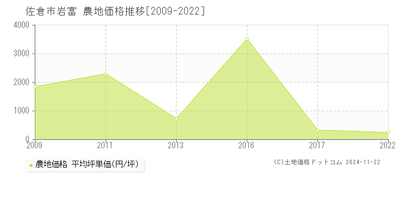 岩富(佐倉市)の農地価格推移グラフ(坪単価)[2009-2022年]