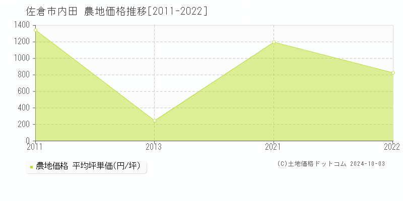 内田(佐倉市)の農地価格推移グラフ(坪単価)[2011-2022年]