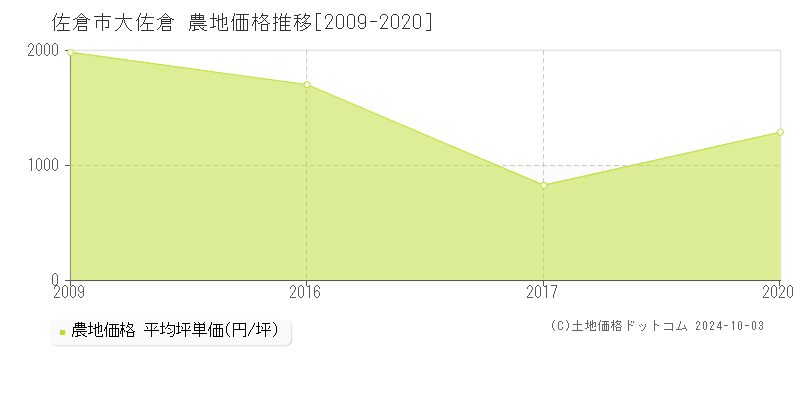 大佐倉(佐倉市)の農地価格推移グラフ(坪単価)[2009-2020年]