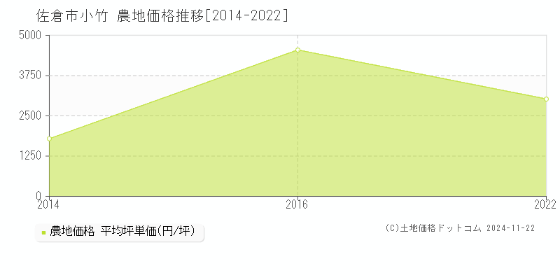 小竹(佐倉市)の農地価格推移グラフ(坪単価)[2014-2022年]