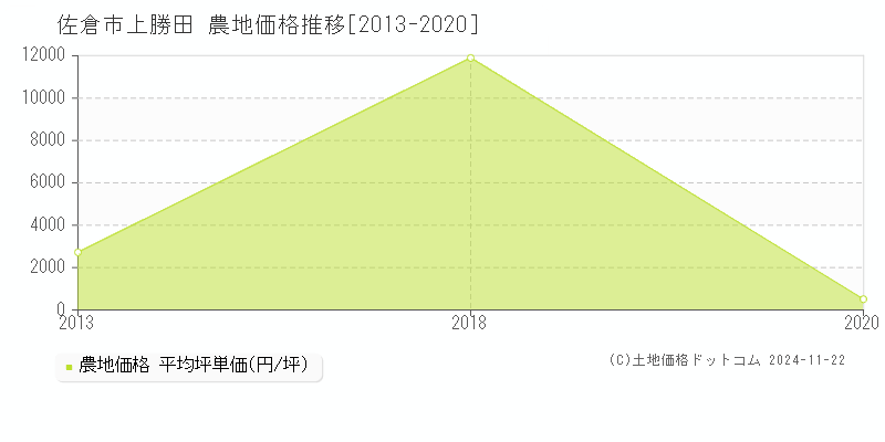 上勝田(佐倉市)の農地価格推移グラフ(坪単価)[2013-2020年]