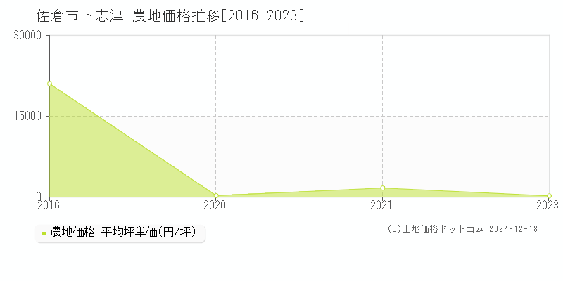 下志津(佐倉市)の農地価格推移グラフ(坪単価)[2016-2023年]