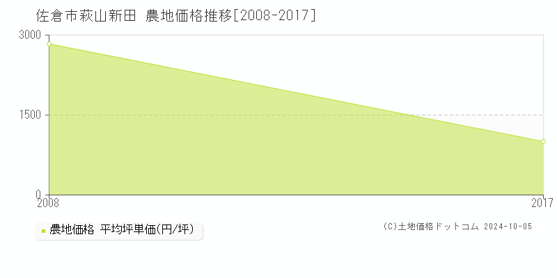 萩山新田(佐倉市)の農地価格推移グラフ(坪単価)[2008-2017年]