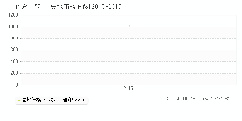 羽鳥(佐倉市)の農地価格推移グラフ(坪単価)[2015-2015年]