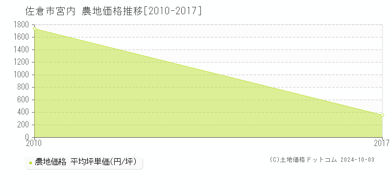 宮内(佐倉市)の農地価格推移グラフ(坪単価)[2010-2017年]