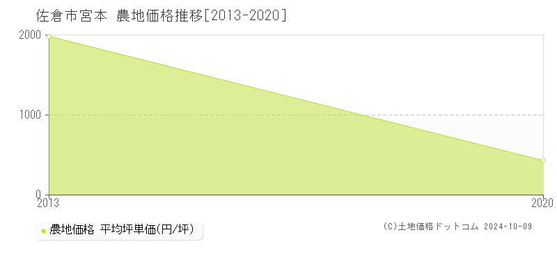 宮本(佐倉市)の農地価格推移グラフ(坪単価)[2013-2020年]