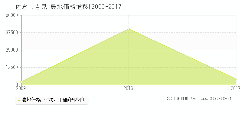 吉見(佐倉市)の農地価格推移グラフ(坪単価)[2009-2017年]