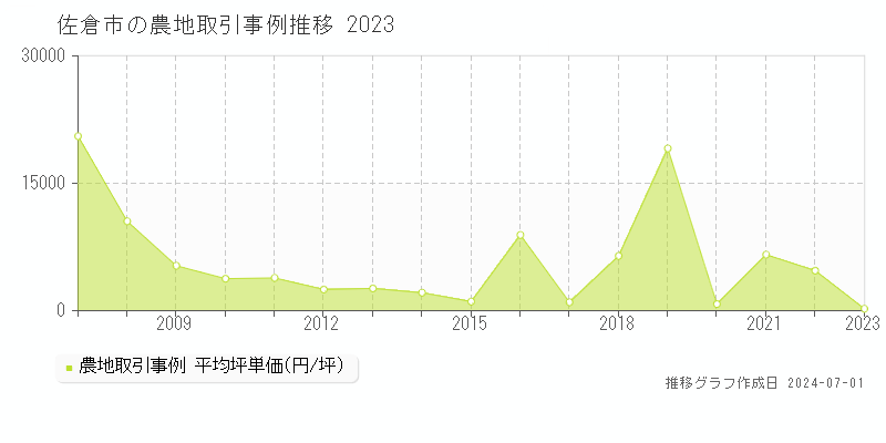 佐倉市の農地取引事例推移グラフ 