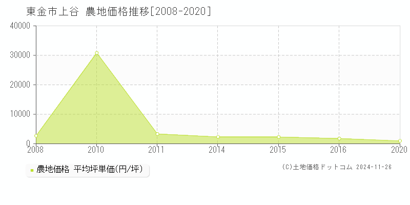 上谷(東金市)の農地価格推移グラフ(坪単価)[2008-2020年]