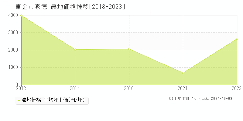 家徳(東金市)の農地価格推移グラフ(坪単価)[2013-2023年]