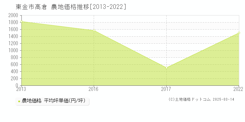 高倉(東金市)の農地価格推移グラフ(坪単価)[2013-2022年]