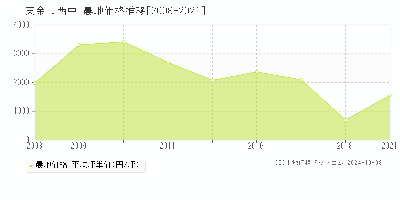 西中(東金市)の農地価格推移グラフ(坪単価)[2008-2021年]