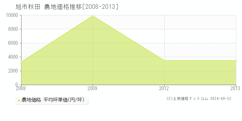 秋田(旭市)の農地価格推移グラフ(坪単価)[2008-2013年]