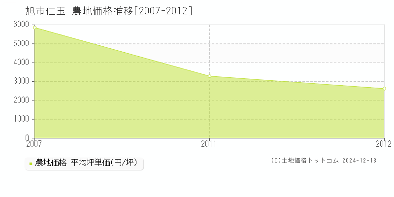 仁玉(旭市)の農地価格推移グラフ(坪単価)[2007-2012年]