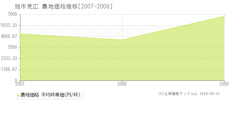 見広(旭市)の農地価格推移グラフ(坪単価)[2007-2009年]