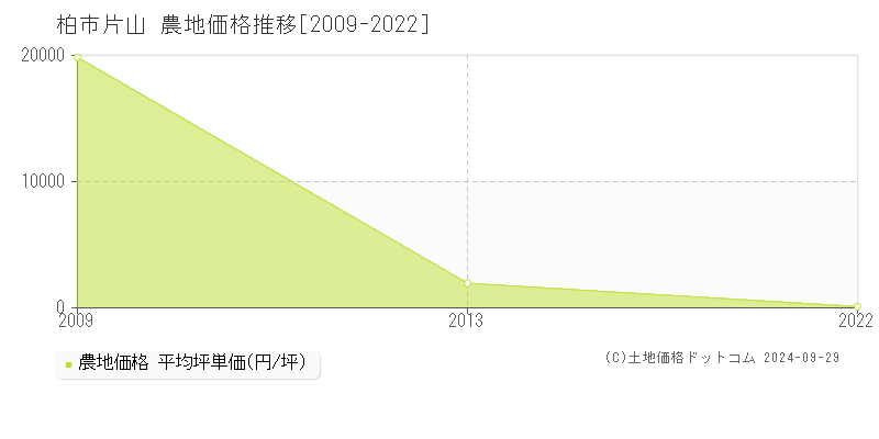 片山(柏市)の農地価格推移グラフ(坪単価)[2009-2022年]