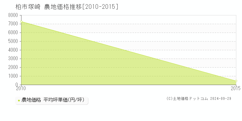 塚崎(柏市)の農地価格推移グラフ(坪単価)[2010-2015年]