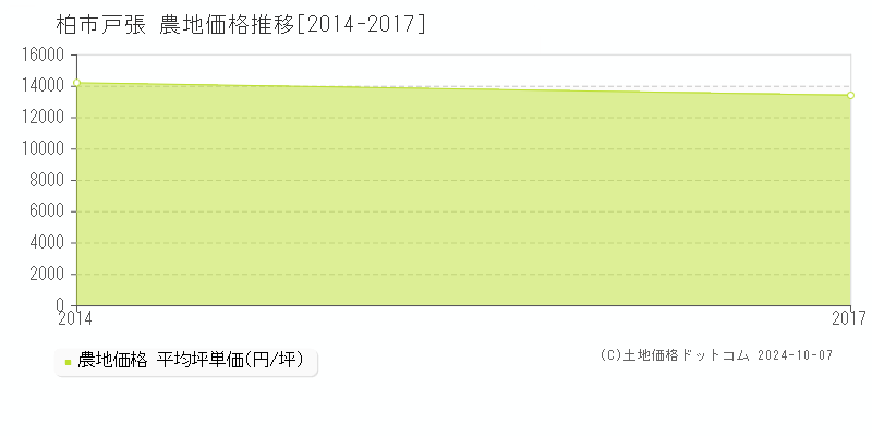 戸張(柏市)の農地価格推移グラフ(坪単価)[2014-2017年]