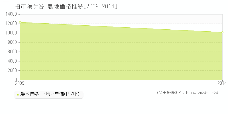 藤ケ谷(柏市)の農地価格推移グラフ(坪単価)[2009-2014年]