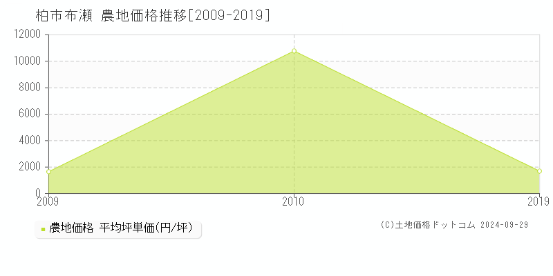 布瀬(柏市)の農地価格推移グラフ(坪単価)[2009-2019年]